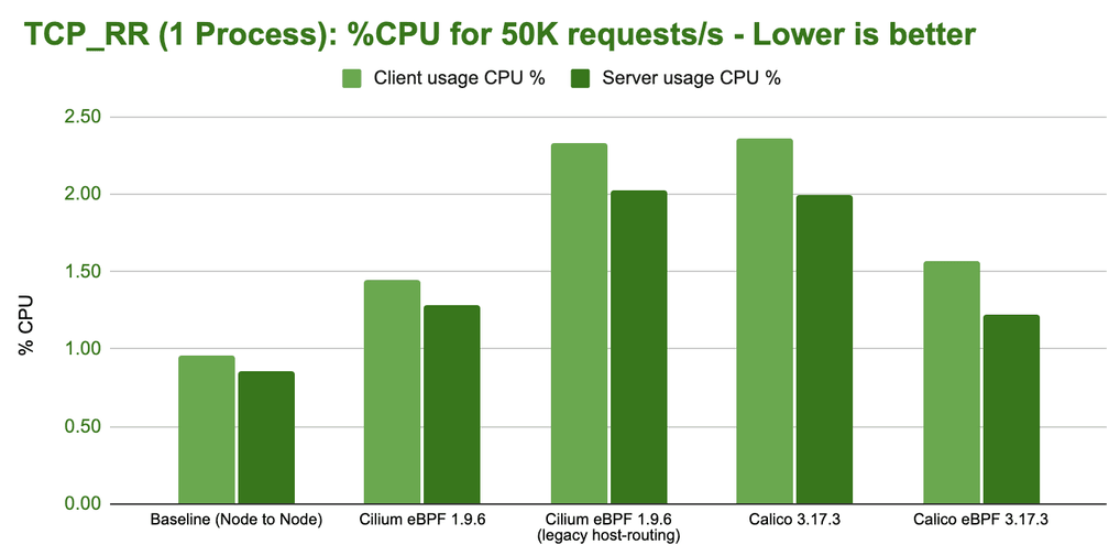 bench tcp rr 1 process cpu