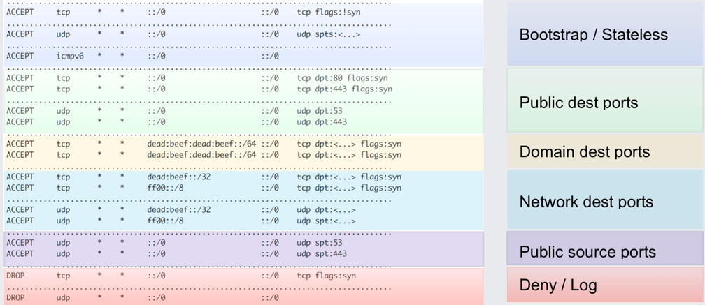 Facebook iptables ruleset