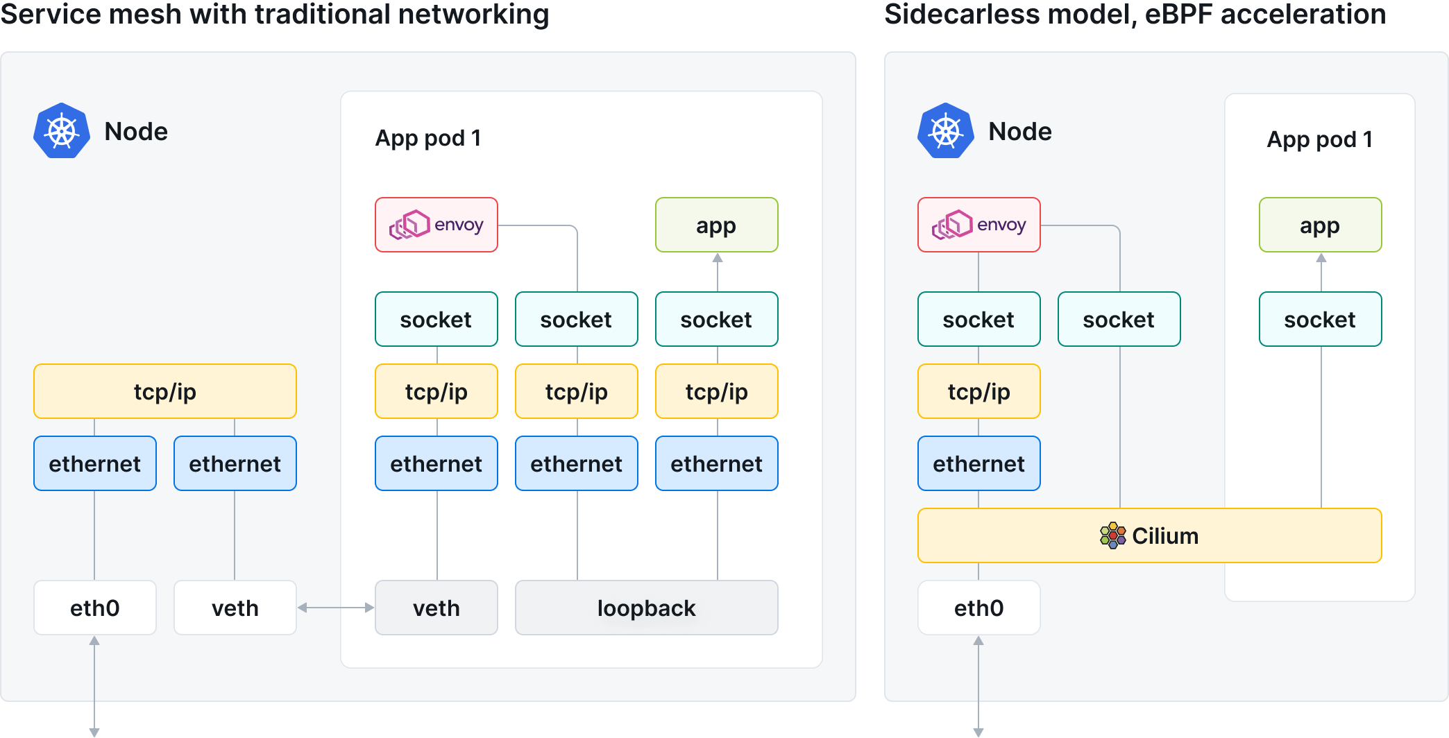 eBPF powered service mesh illustration